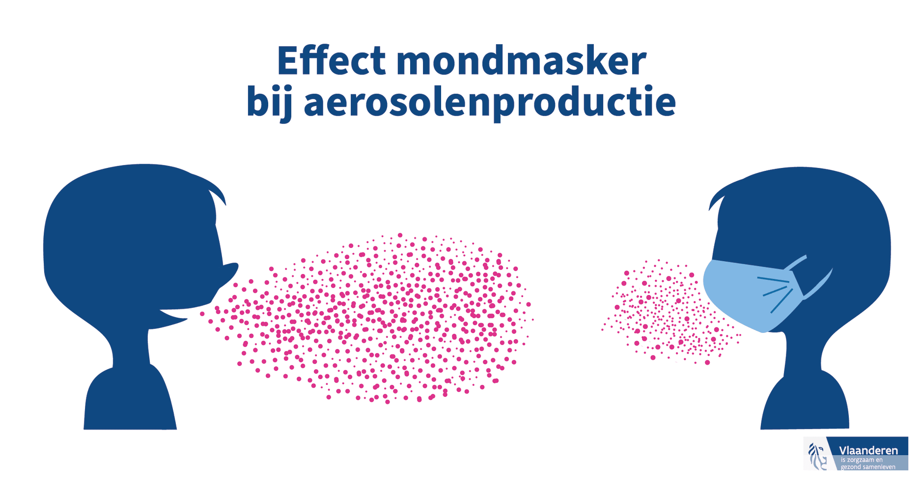Figuur: Effect mondmasker bij aerosolenproductie
