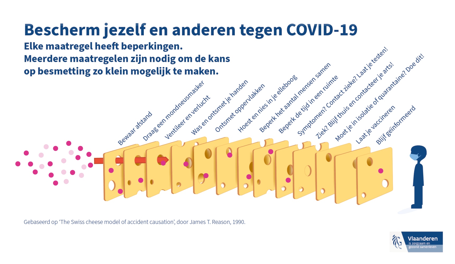 Figuur: Bescherm jezelf en anderen tegen COVID-19