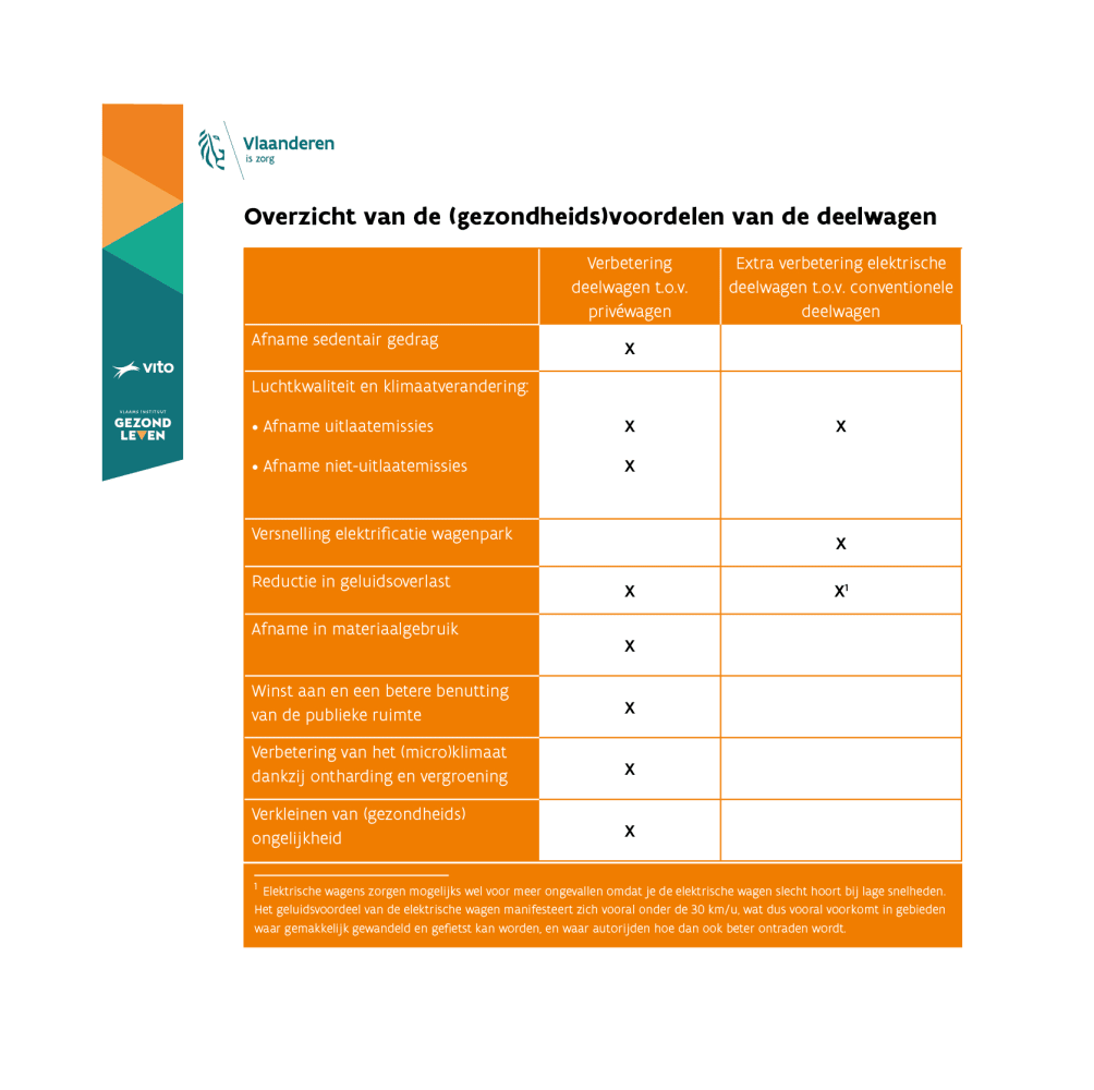 Overzicht gezondheidsvoordelen deelwagens