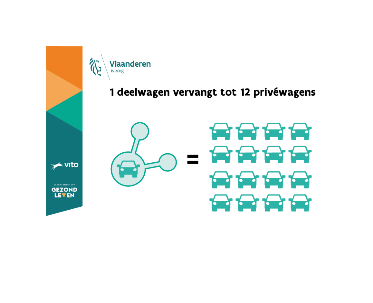 figuur parkeerplaatswinst deelwagens