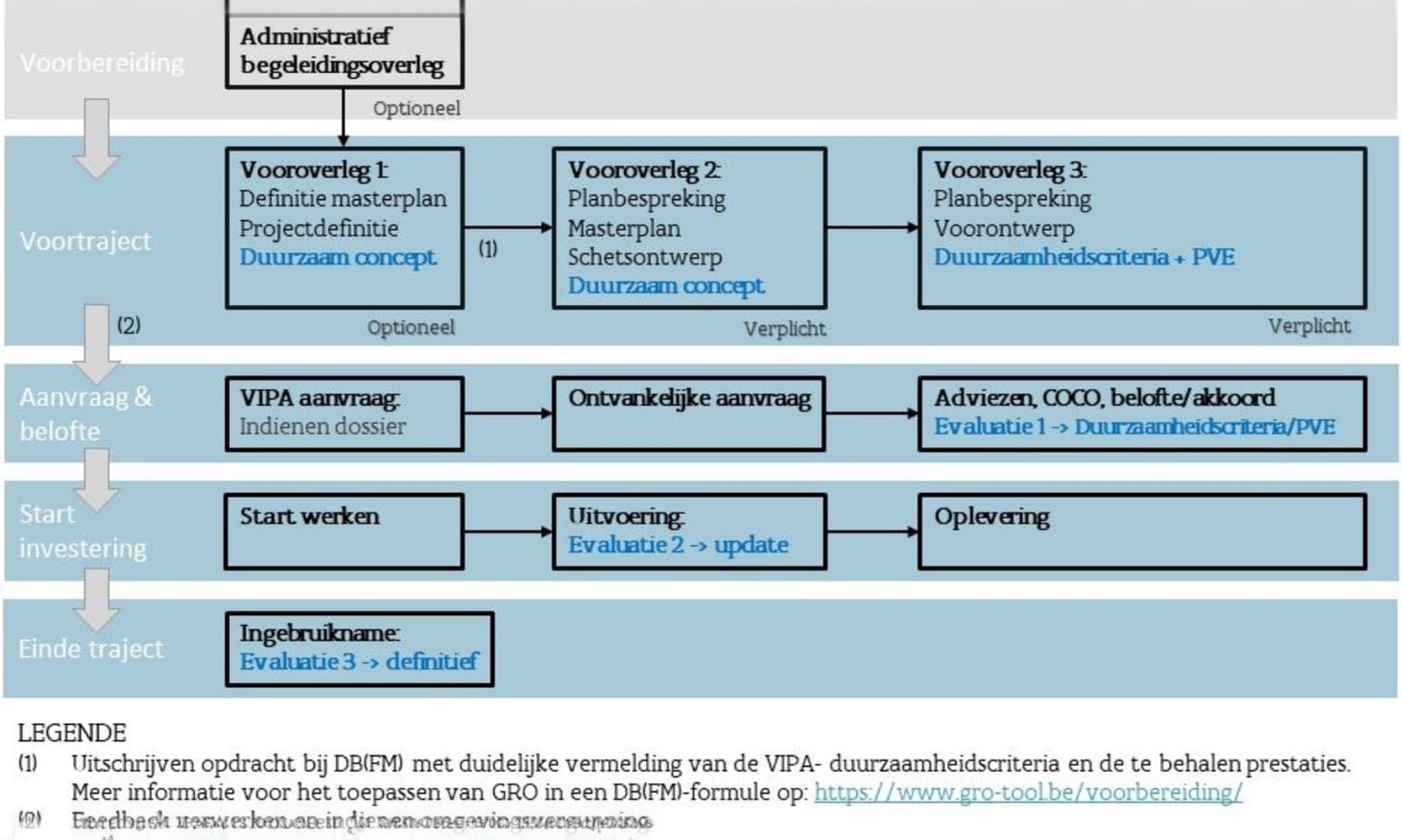 Schema VIPA-aanvraag met GRO