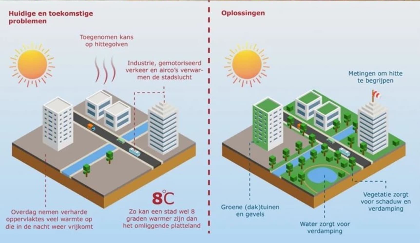 figuur voor en na klimaatadaptatie GPR