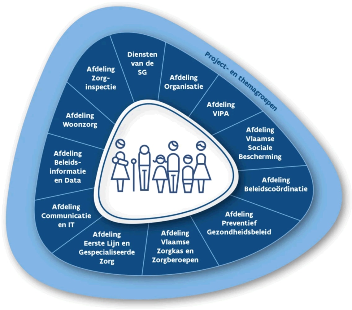 Organogram van het Departement Zorg