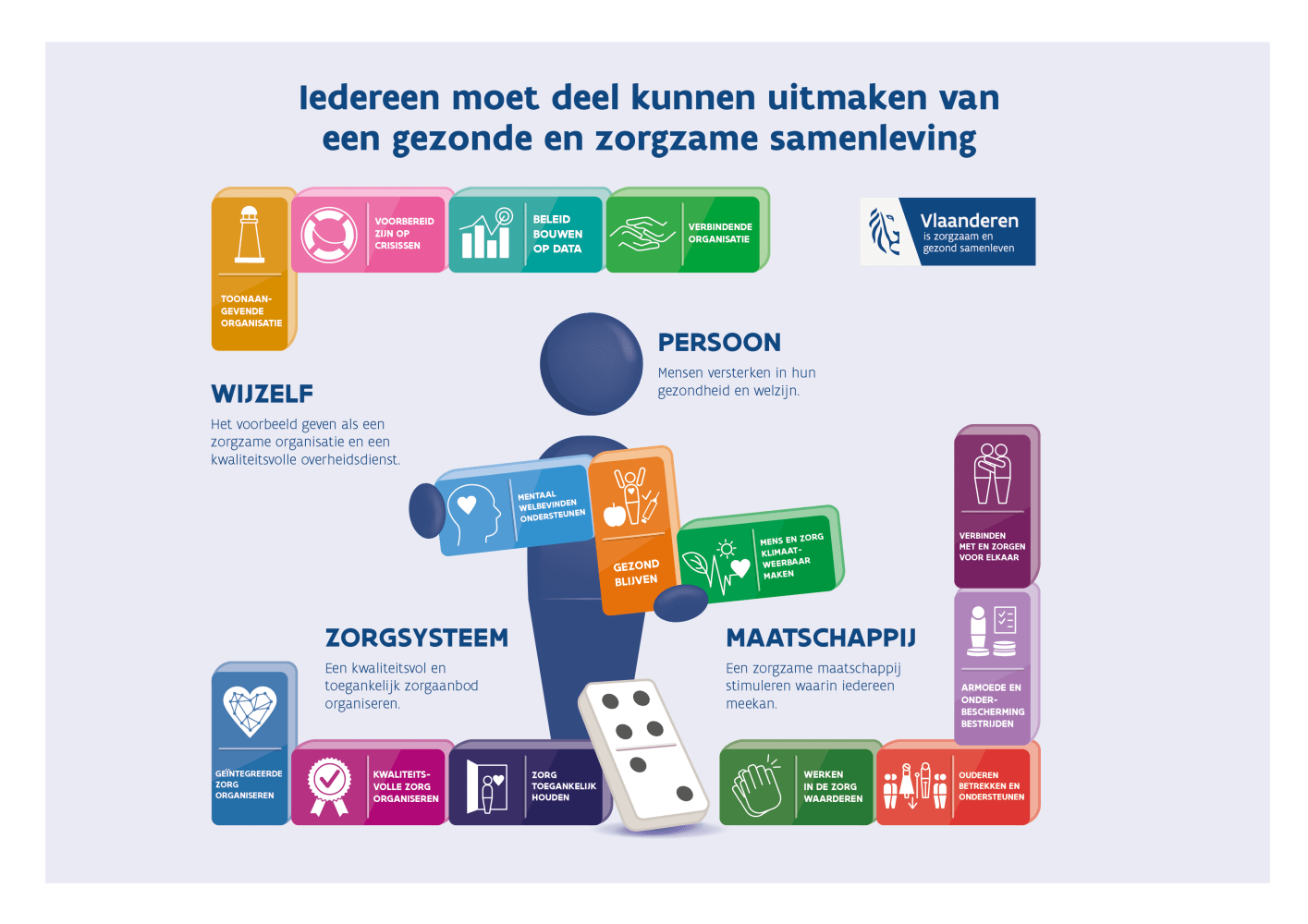 De strategische doelen van het Departement Zorg