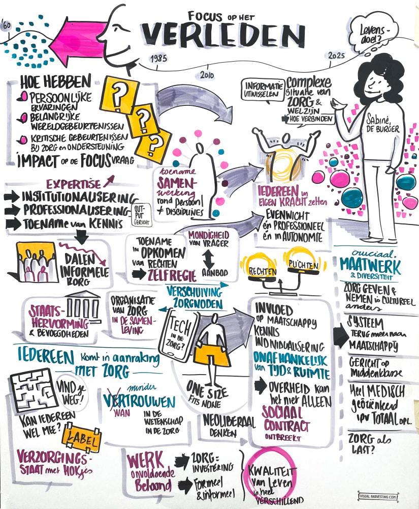 Visual Harvesting ToekomstZorg focus op het verleden