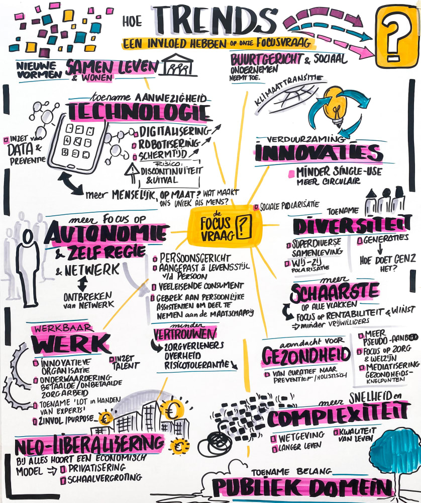 Visual Harvesting trends op focusvraag