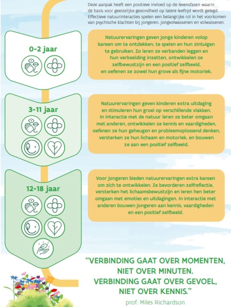 GPR-figuur natuurverbondenheid drie niveaus