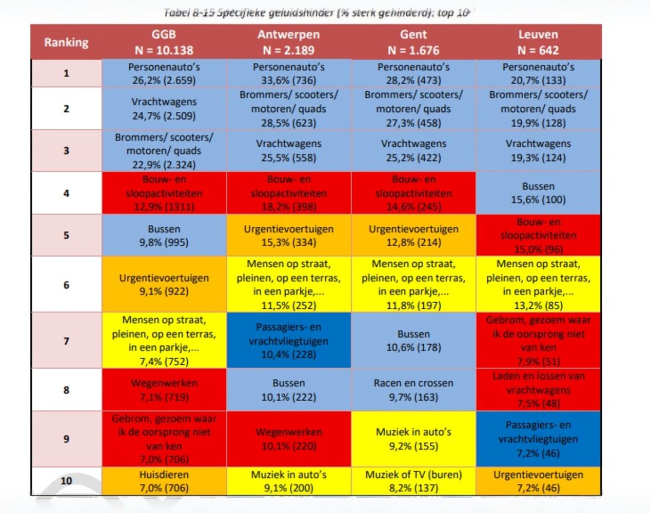 GPR- tabel geluidhinder de oorzaak