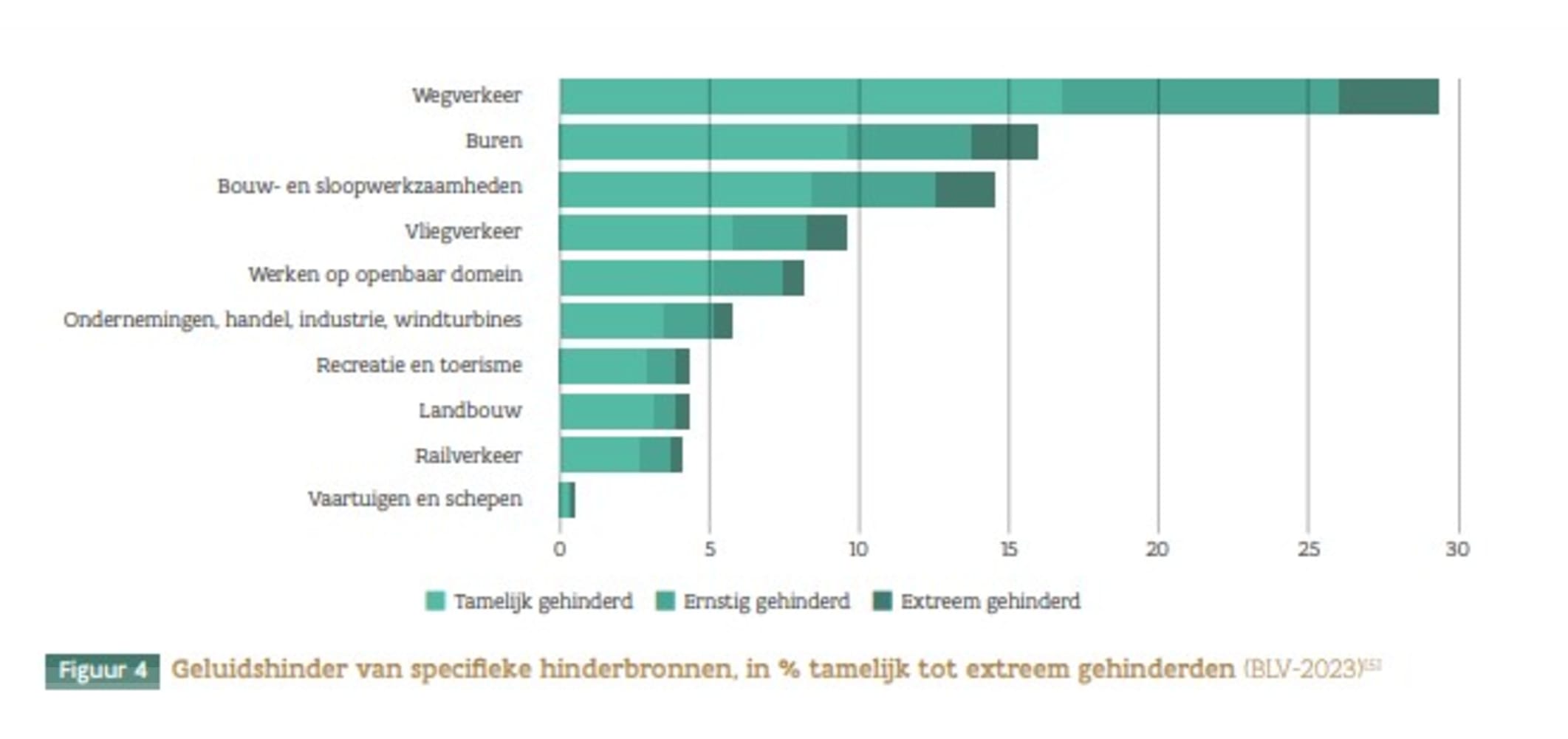 GPR-Briefing 6- Geluidshinder van specifieke hinderbronnen