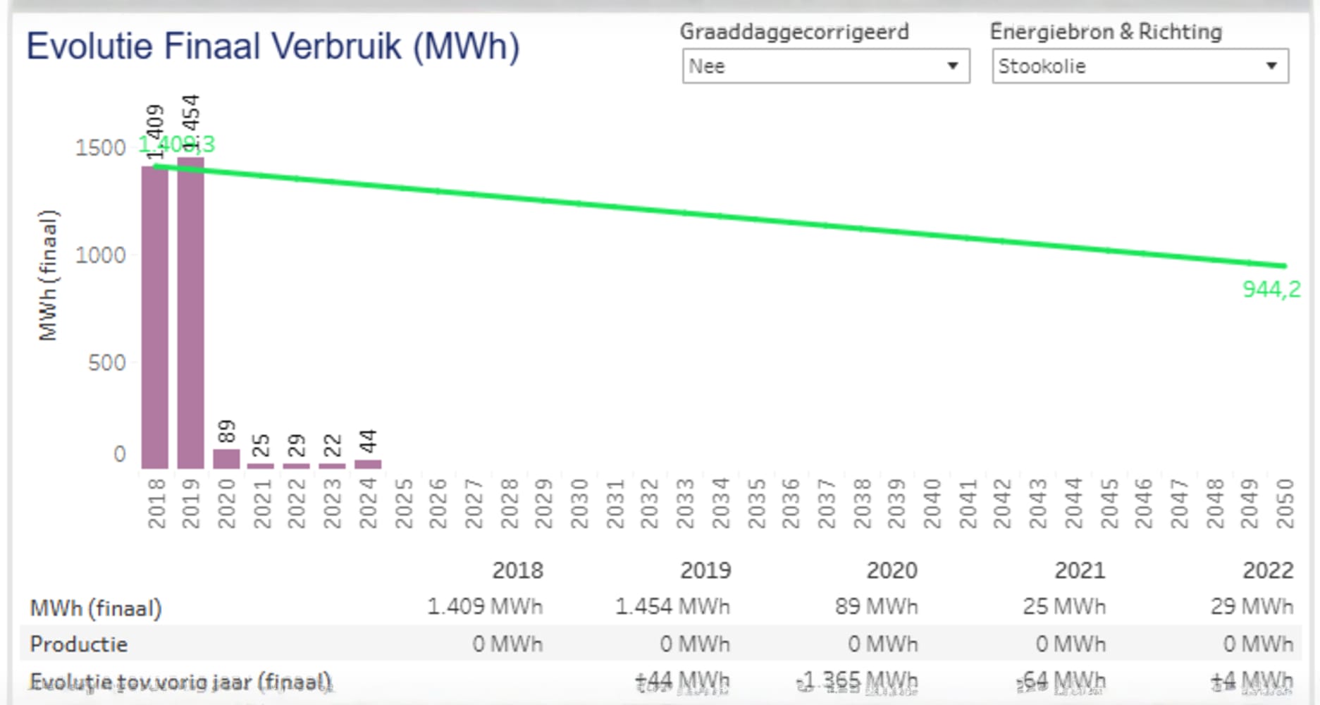 Evolutie finaal verbruik 1