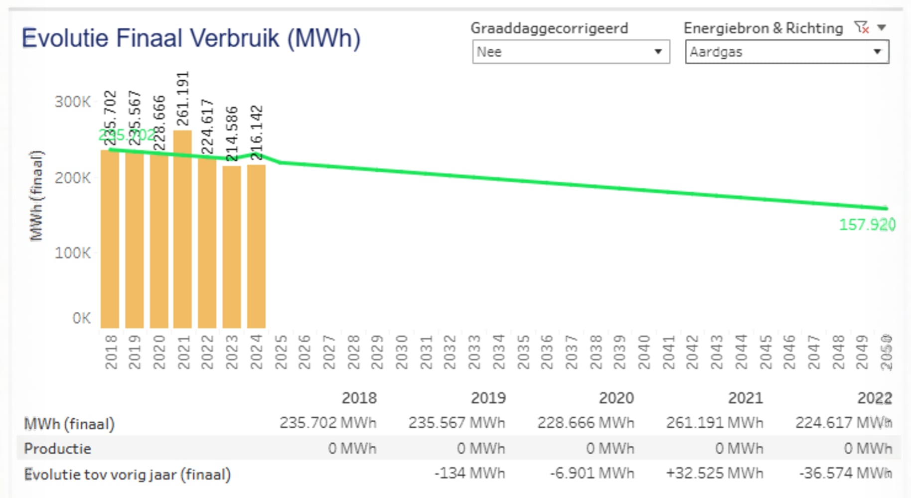Evolutie finaal verbruik 3