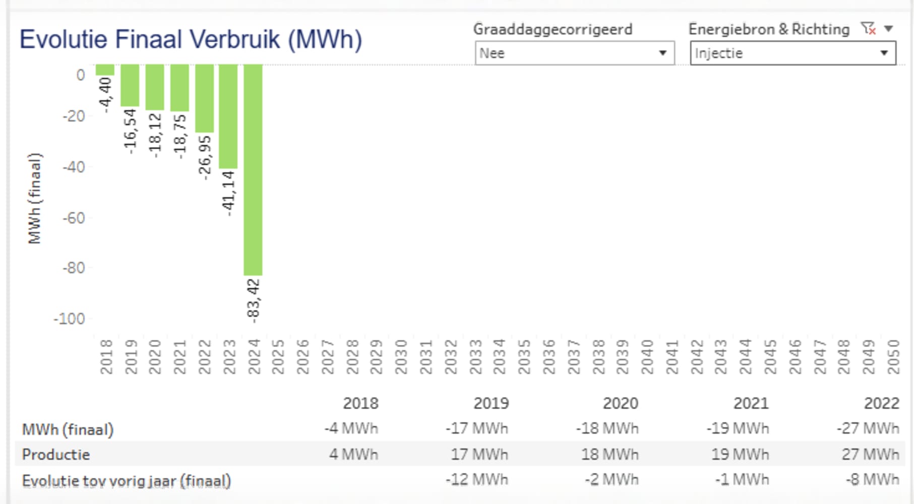 Evolutie finaal verbruik 3