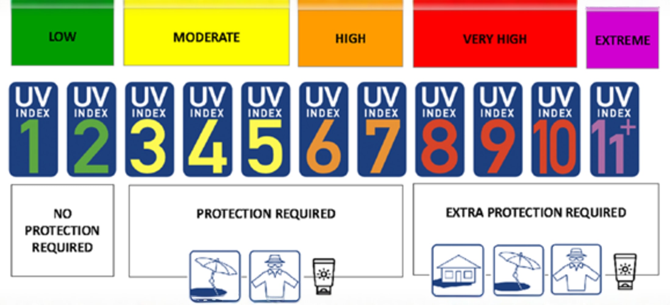 Aanbevelingen voor het nemen van maatregelen afhankelijk van de UV-index