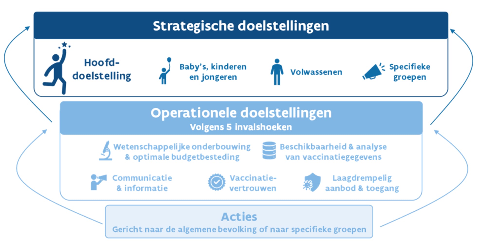 Strategische doelstellingen schema