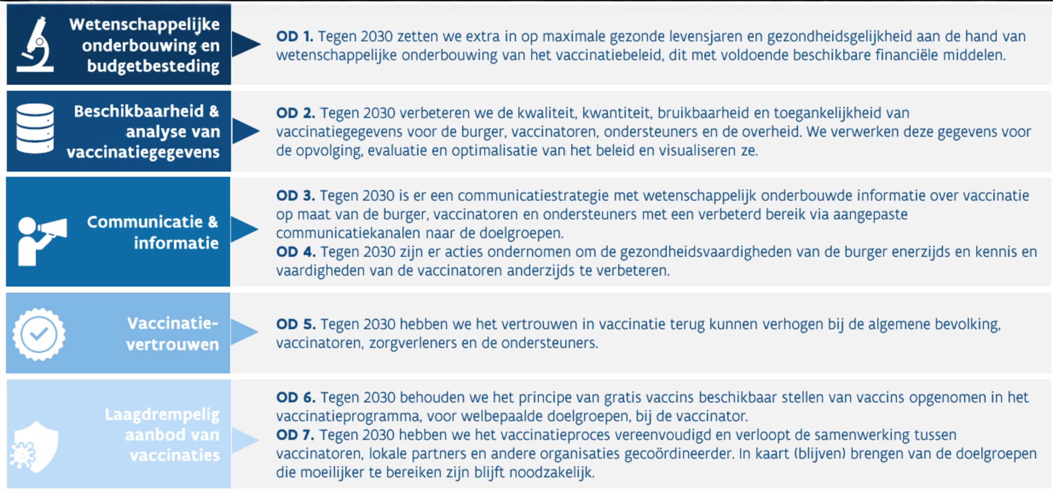 schema operationele doelstellingen vaccinatie