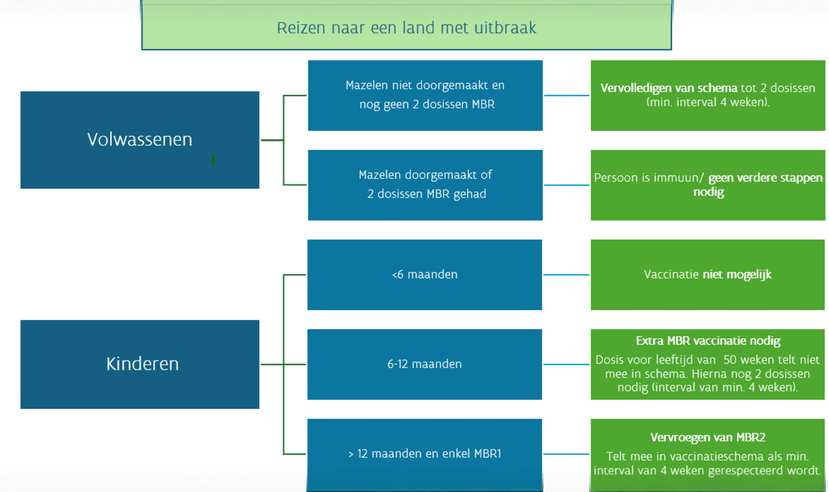 Een schema met uitleg over wanneer je jezelf of je kind moet laten vaccineren tegen mazelen wanneer je reist naar een land waar een uitbraak is.
