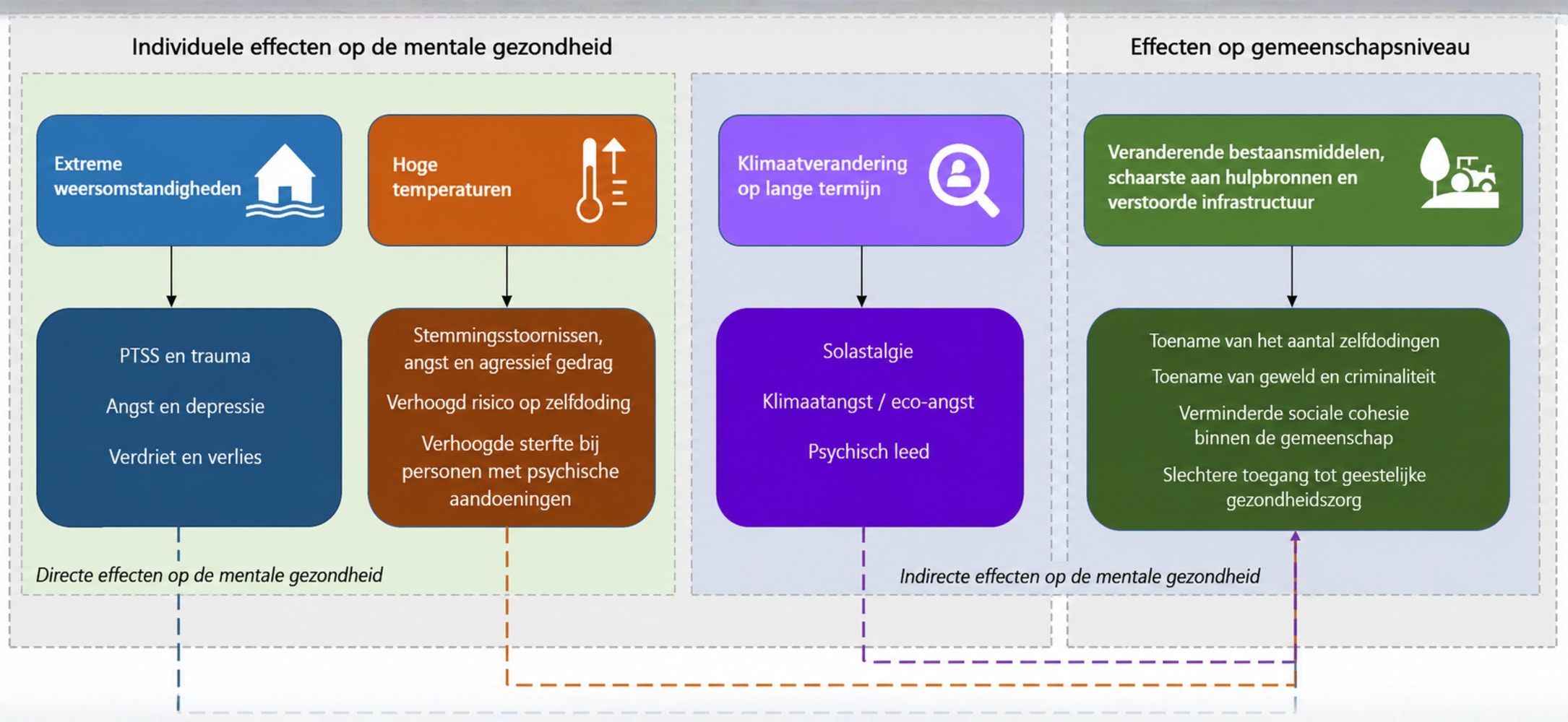 gevolgen van klimaatverandering voor mentale gezondheid 