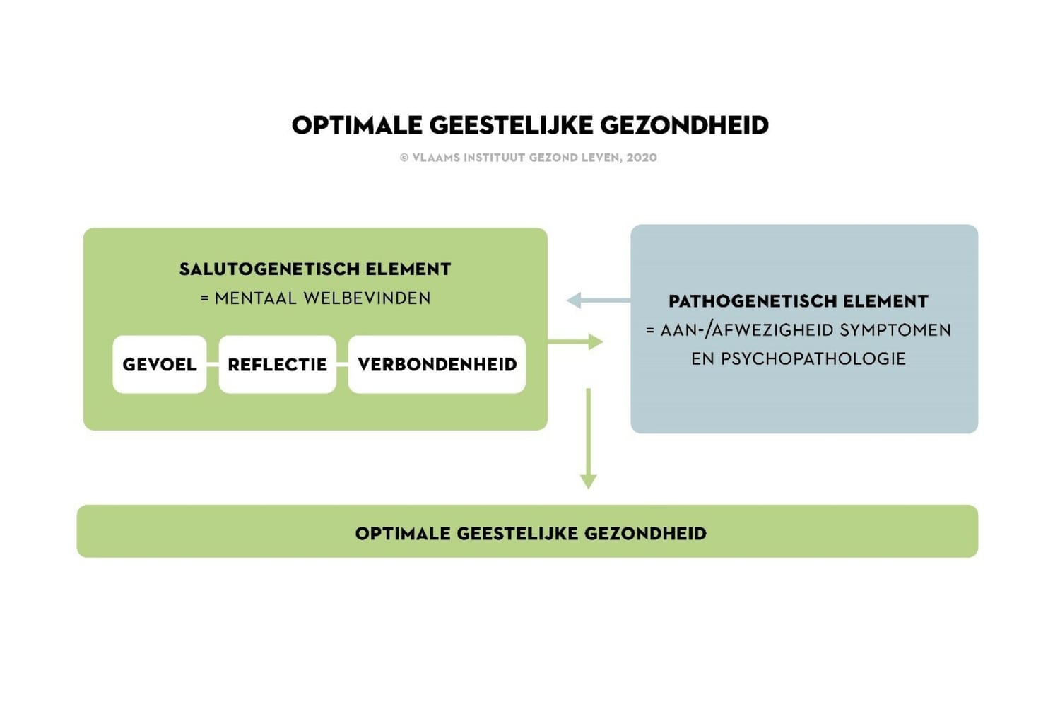 Figuur optimale geestelijke gezondheid