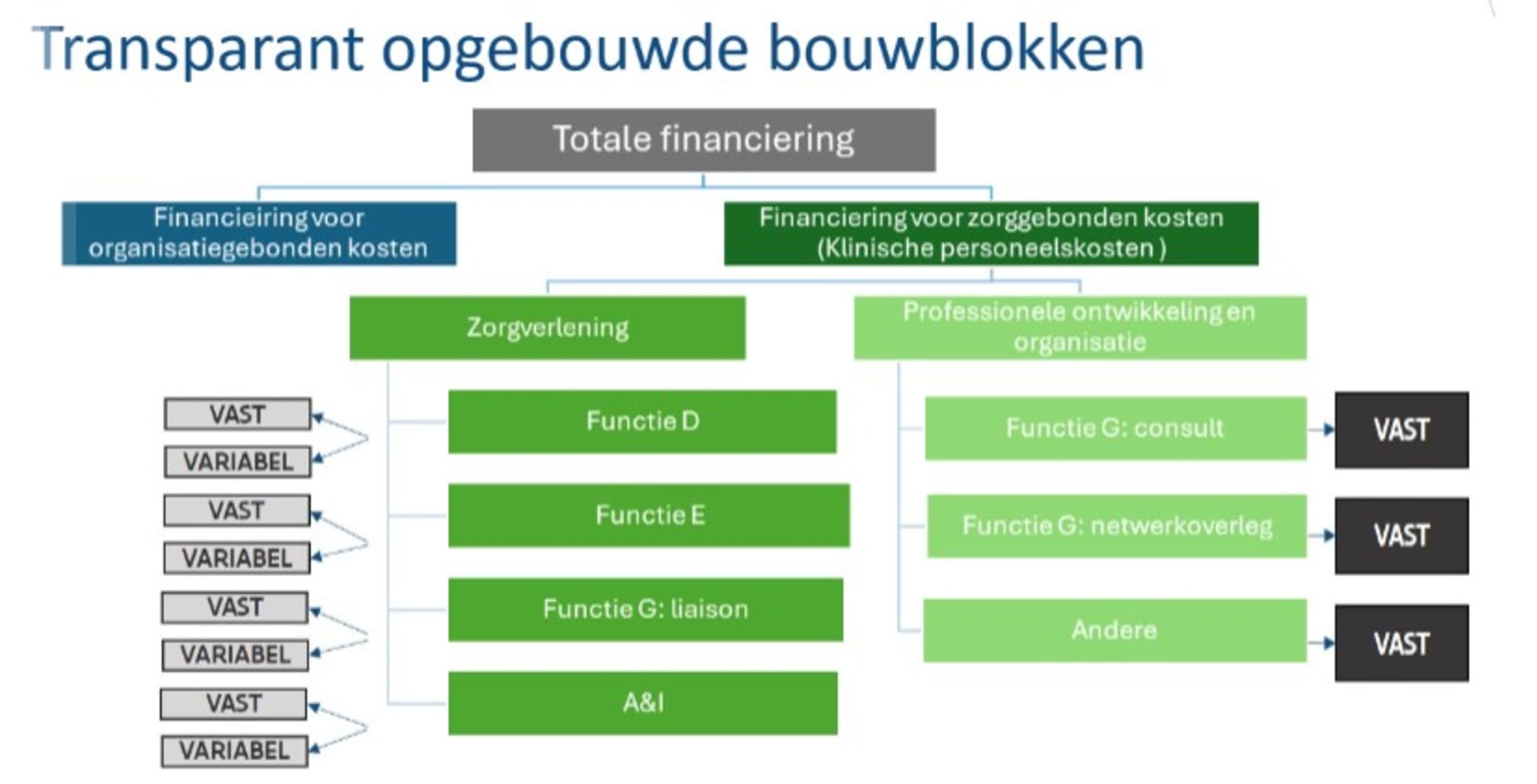 Financieringsmodel CAR-CGG, de bouwblokken