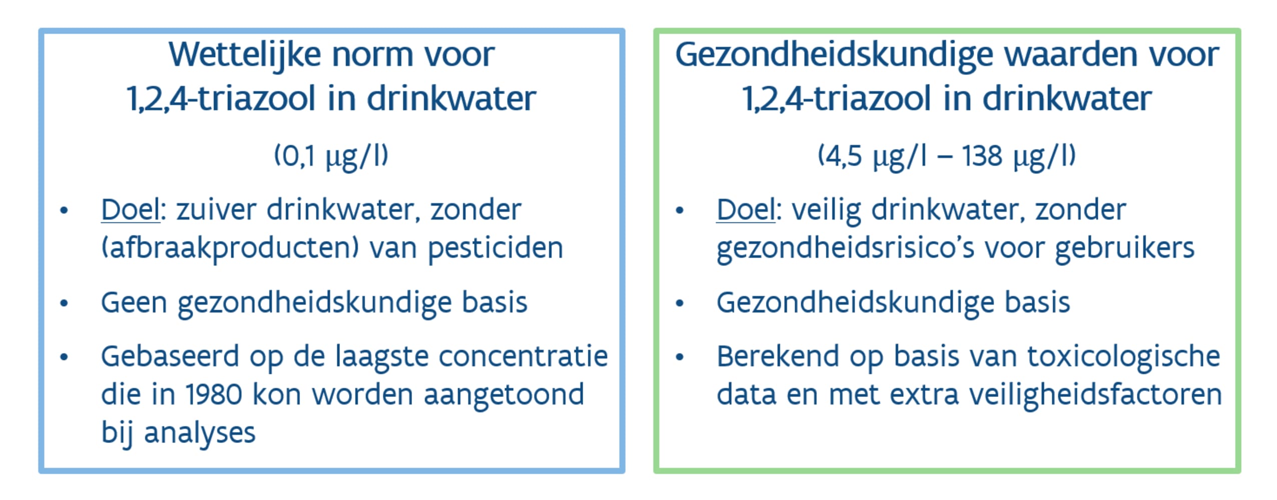 Wettelijke norm versus gezondheidskundige waarde
