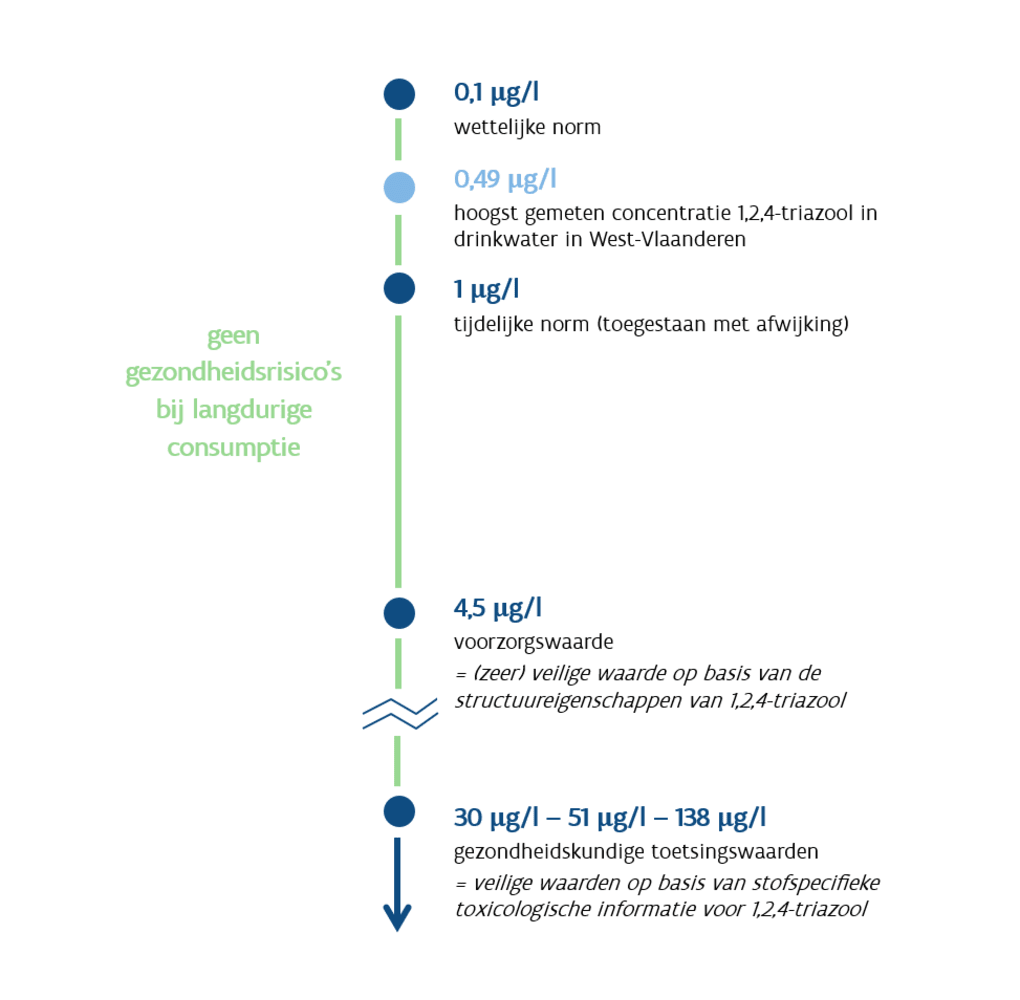 Concentraties 1,2,4-triazool