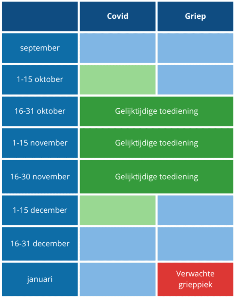 Gelijktijdige toediening covid en griep