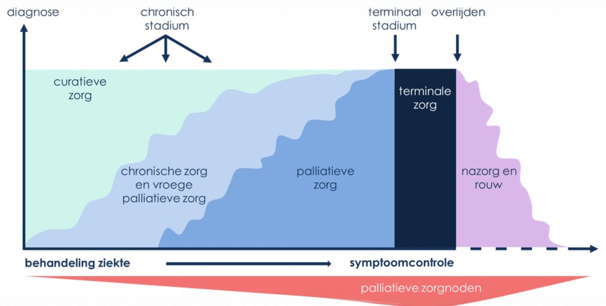 PZ_Van cure naar care