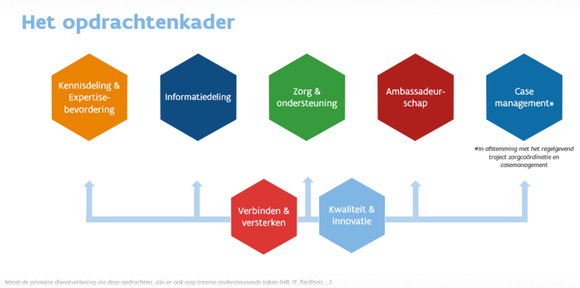 Visuele voorstelling opdrachtenkader 