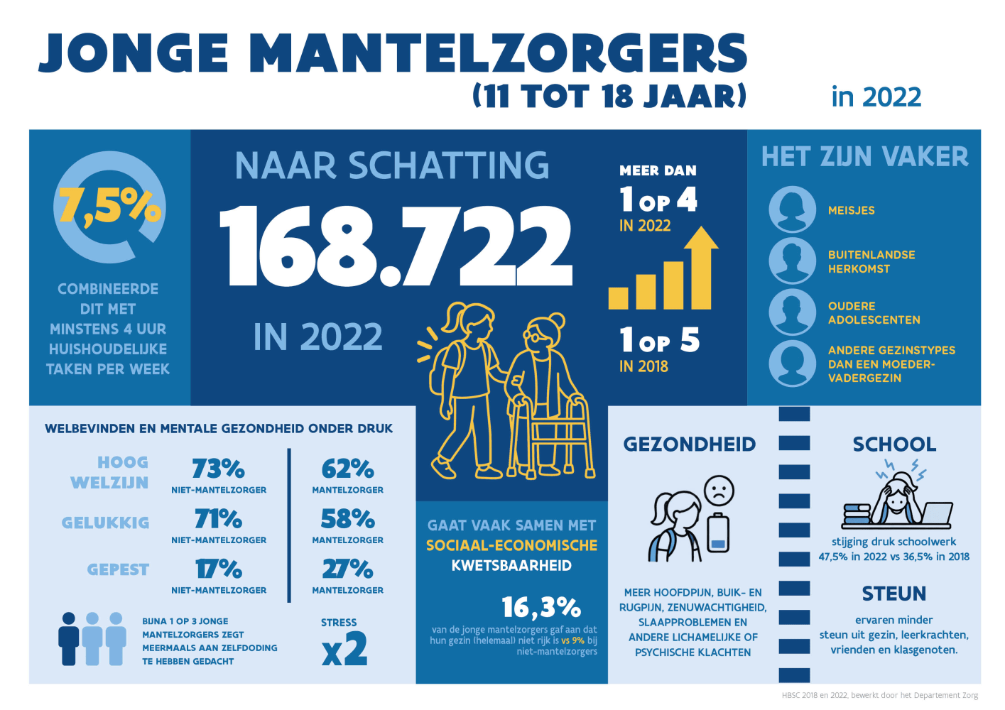 Deze figuur toont de verschillende kerncijfers van jonge mantelzorgers uit 2022