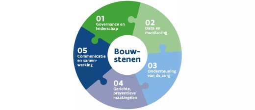 Klimaatgezondheidsplan 5 bouwstenen