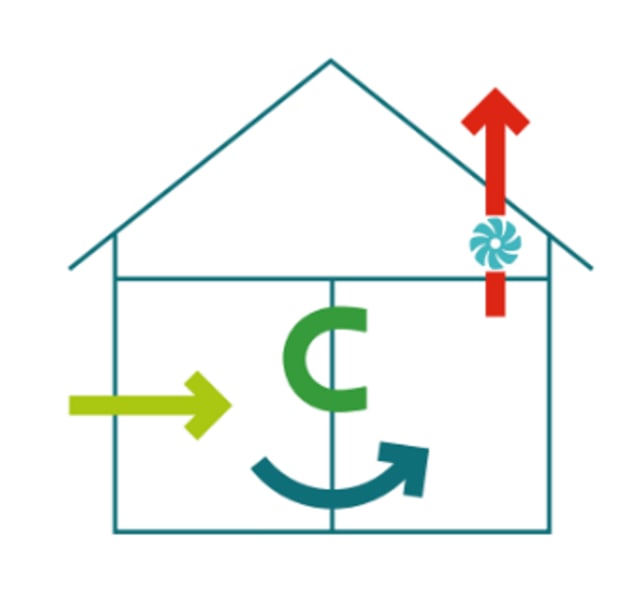 Ventilatiesysteem C