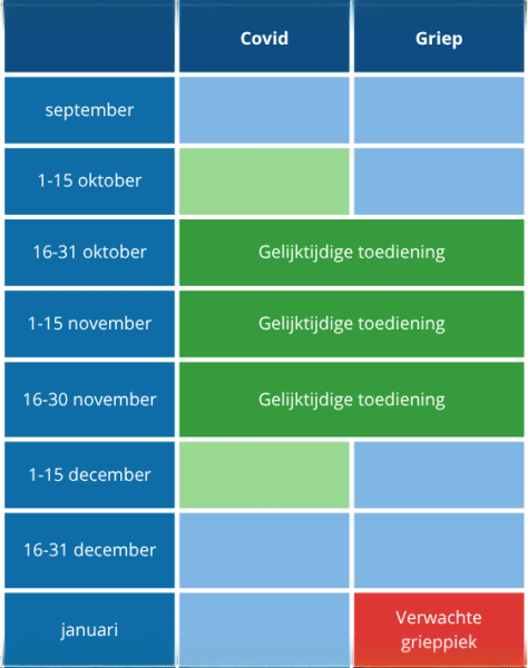 Schema timing covid- en griepvaccinatie